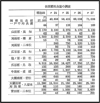各開墾社負債の調査