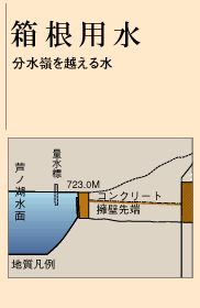 箱根用水